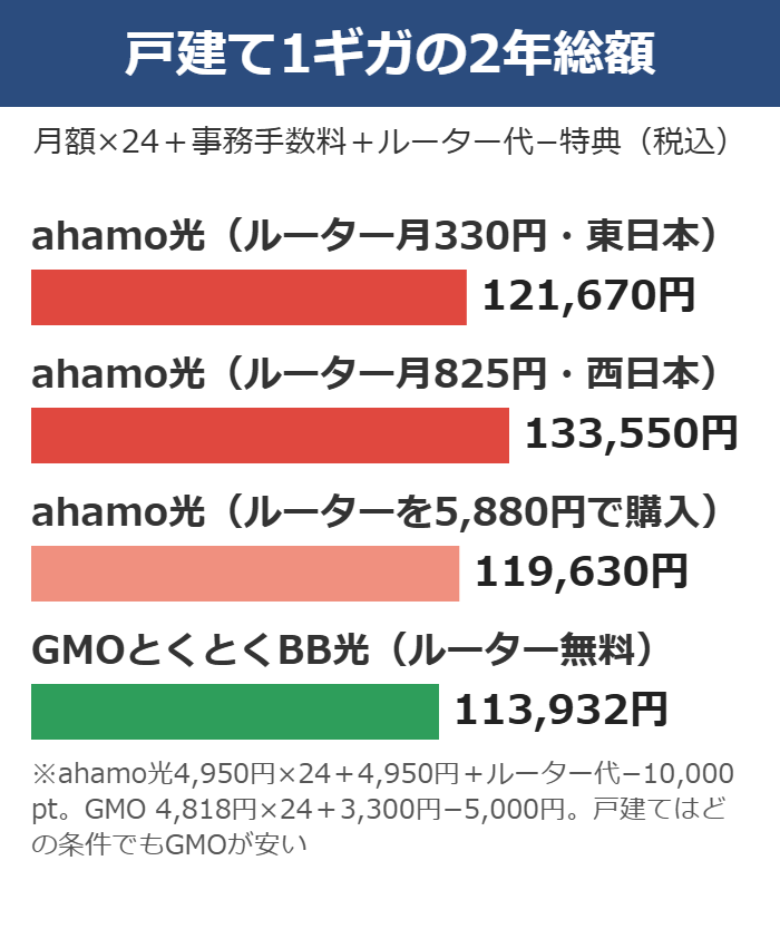 ahamo光とGMOとくとくBB光の戸建て1ギガの2年総額を棒グラフで比べた図