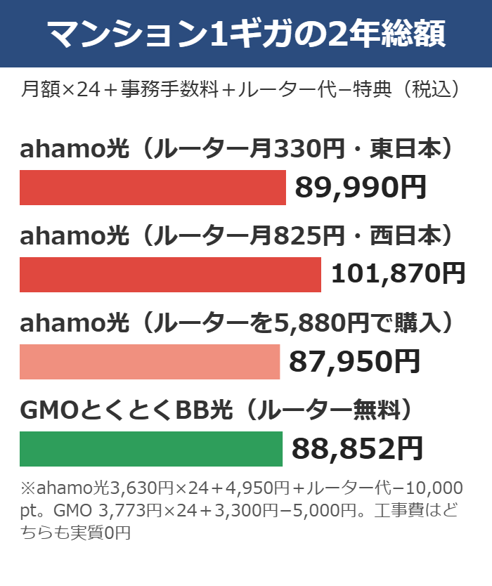 ahamo光とGMOとくとくBB光のマンション1ギガの2年総額を棒グラフで比べた図