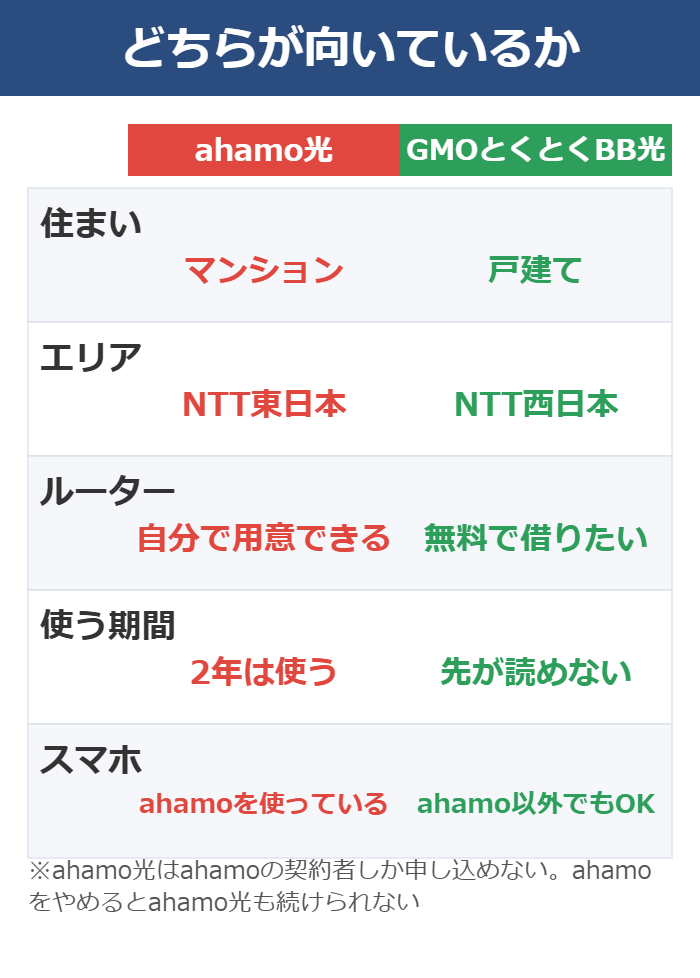 ahamo光が向いている人とGMOとくとくBB光が向いている人を並べた図