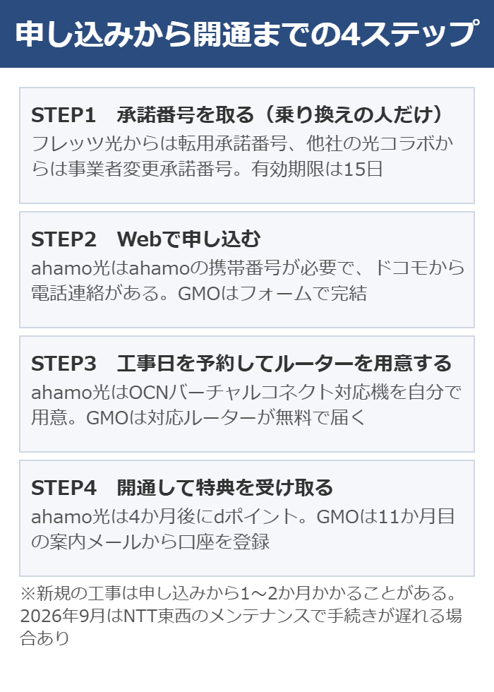 ahamo光とGMOとくとくBB光の申し込みから開通までの4ステップを示した図