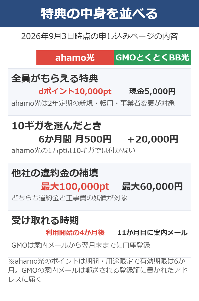 ahamo光とGMOとくとくBB光の特典の中身の比較
