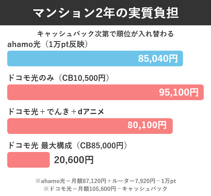 マンション2年の実質負担をahamo光とドコモ光の4パターンで比べた棒グラフ