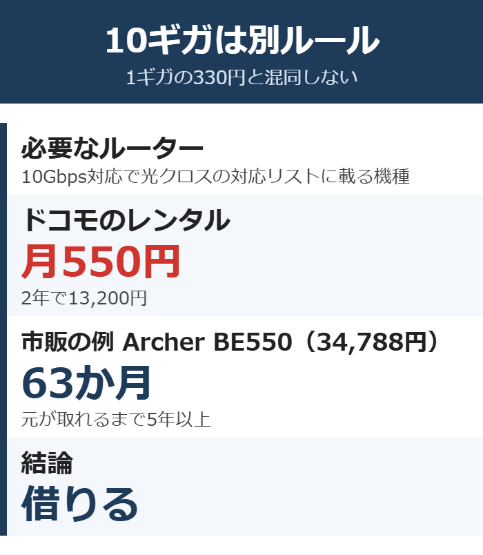 ahamo光10ギガのルーターはレンタル月550円で、市販は元が取れるまで5年以上かかる