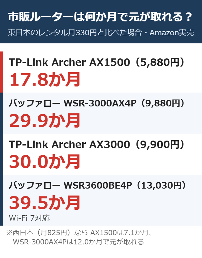 ahamo光の市販ルーター4機種がレンタル330円を何か月で上回るかの比較