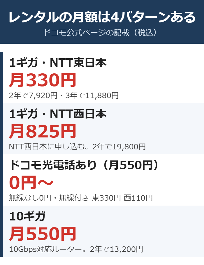 ahamo光のルーターレンタル料金4パターン。東日本330円、西日本825円、光電話あり0円から、10ギガ550円