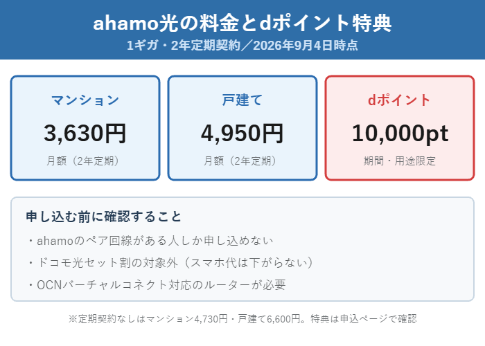 ahamo光1ギガ2年定期はマンション3,630円・戸建て4,950円で、dポイント10,000ptがもらえる