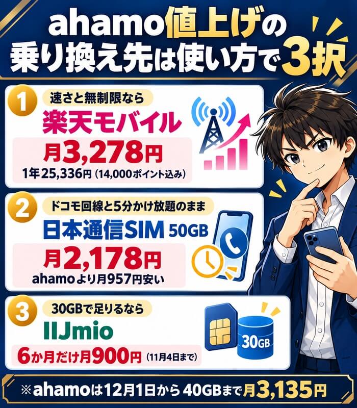 速さと無制限なら楽天モバイル月3,278円、ドコモ回線のままなら日本通信SIM50GB月2,178円、30GBで足りるならIIJmio6か月月900円