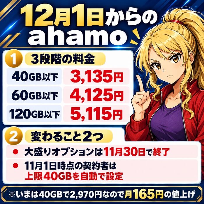 12月からahamoは40GB以下3,135円・60GB以下4,125円・120GB以下5,115円の3段階。大盛りオプションは11月30日で終了