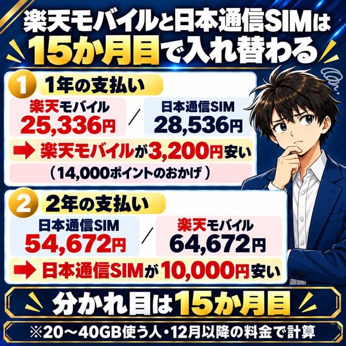 1年は楽天モバイル25,336円・日本通信SIM28,536円で楽天が3,200円安く、2年は日本通信SIM54,672円・楽天64,672円で日本通信SIMが10,000円安い