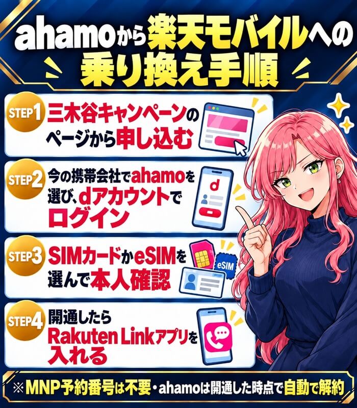 三木谷キャンペーンのページから申し込み、ahamoを選んでdアカウントでログイン、SIMかeSIMを選んで本人確認、開通したらRakuten Linkを入れる4ステップ