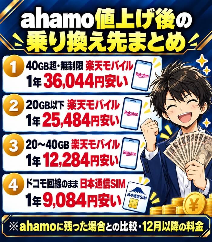 40GB超は楽天モバイルで1年36,044円、20GB以下は25,484円、20〜40GBは12,284円、ドコモ回線のままなら日本通信SIMで9,084円安い