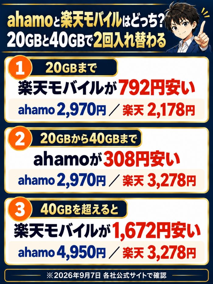 20GBまでは楽天モバイルが792円安く、20〜40GBはahamoが308円安く、40GB超は楽天モバイルが1,672円安いという図
