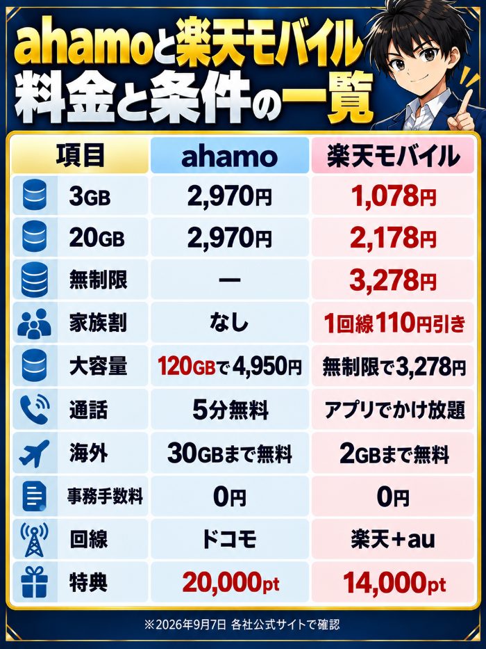 月額・家族割・大容量・通話・海外・事務手数料・回線・特典を並べた比較表