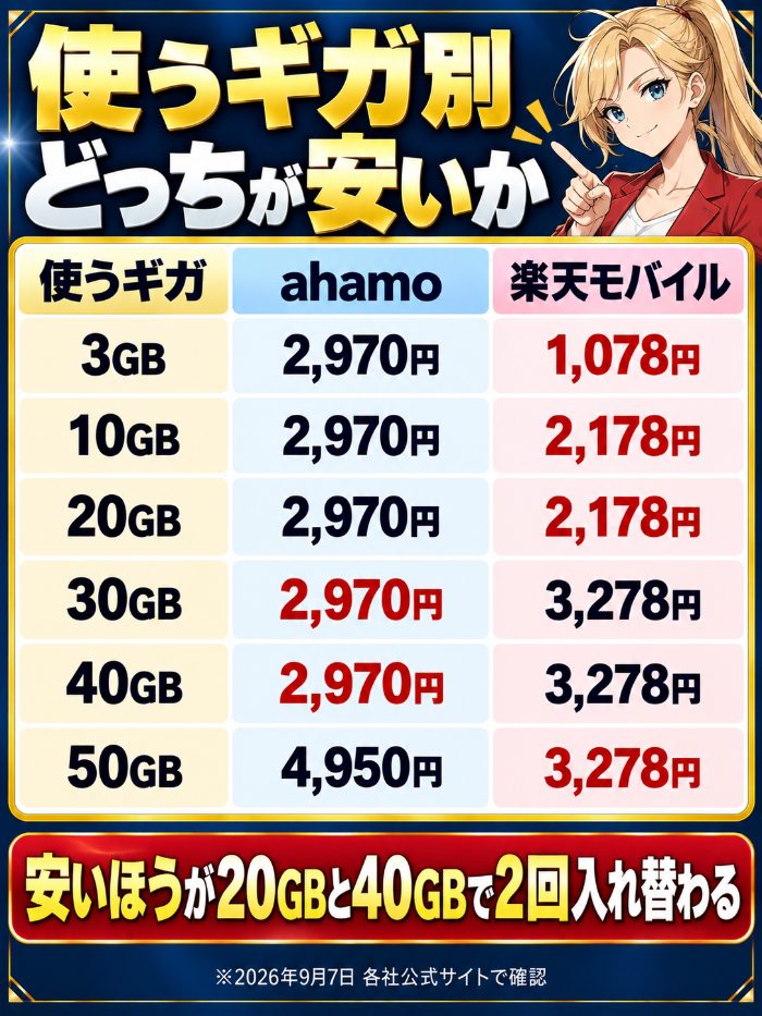 3GBから50GBまでの月額を並べ、安いほうが20GBと40GBで2回入れ替わることを示した表