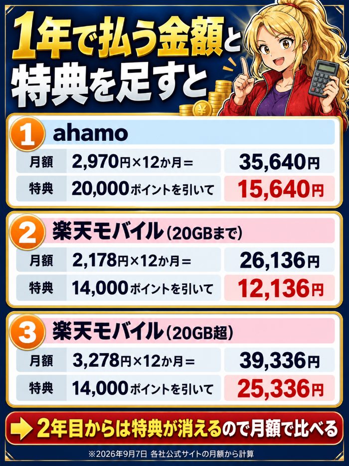 ahamoは実質15,640円、楽天モバイルは20GBまでで12,136円、20GB超で25,336円という計算