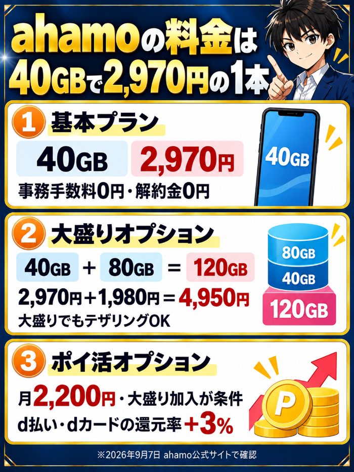基本プラン40GB2,970円、大盛り120GB4,950円、ポイ活オプション月2,200円という料金の図