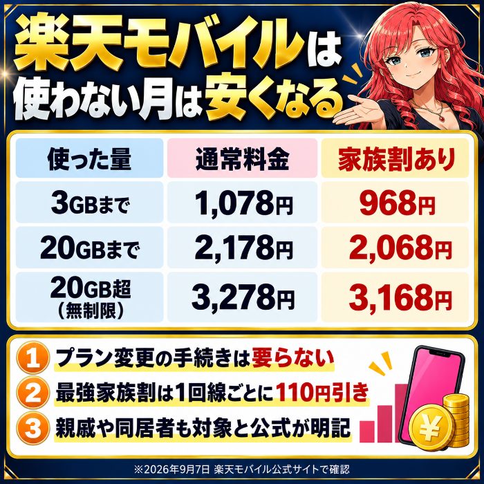 3GBまで1,078円、20GBまで2,178円、20GB超3,278円という段階制と家族割の図