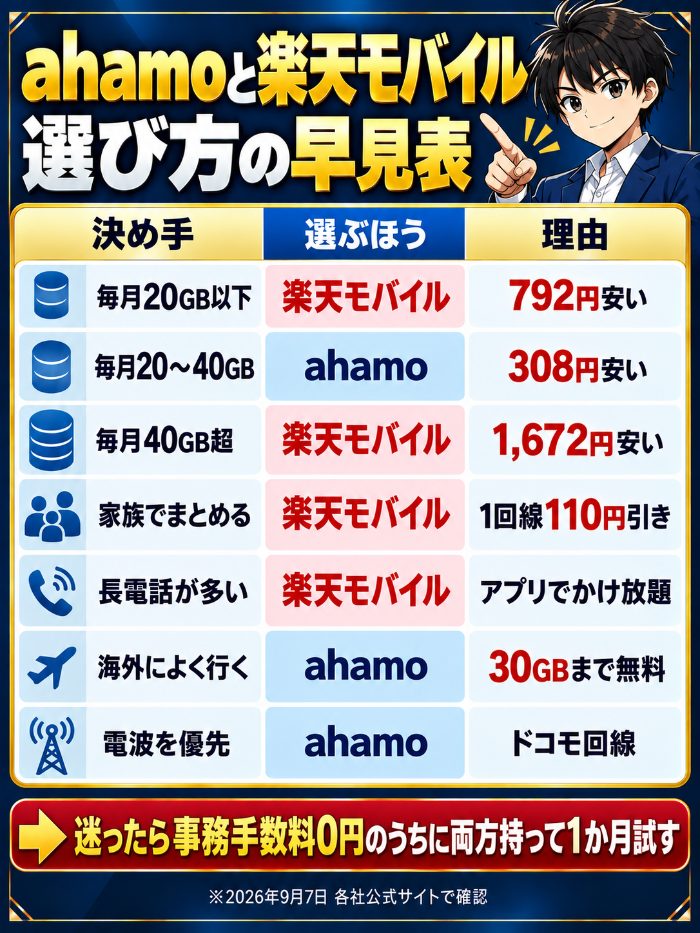 毎月20GB以下と40GB超は楽天モバイル、20〜40GBと海外・電波はahamoという早見表