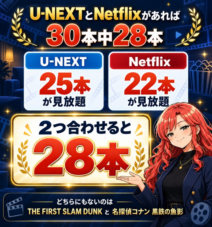 U-NEXT25本とNetflix22本を合わせると28本になる図解