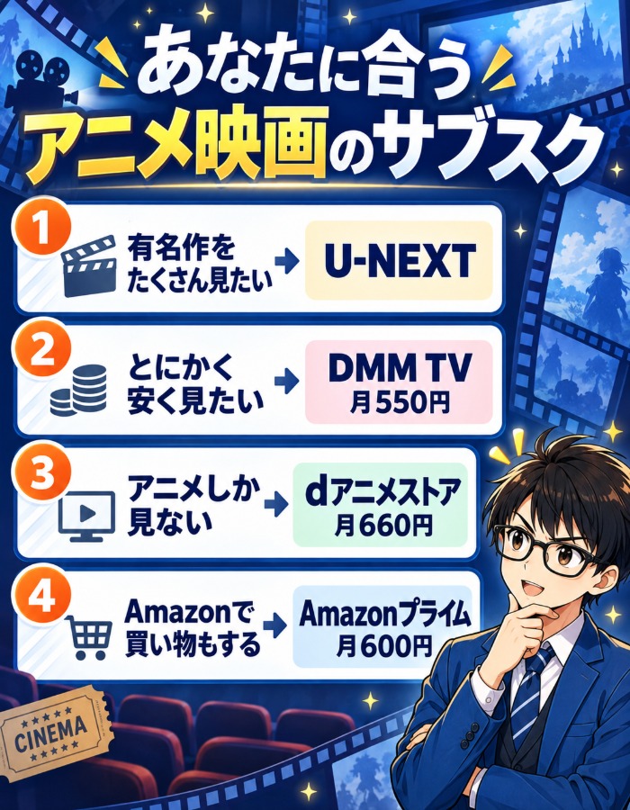 見たい作品のタイプ別におすすめのサブスクを示した図解