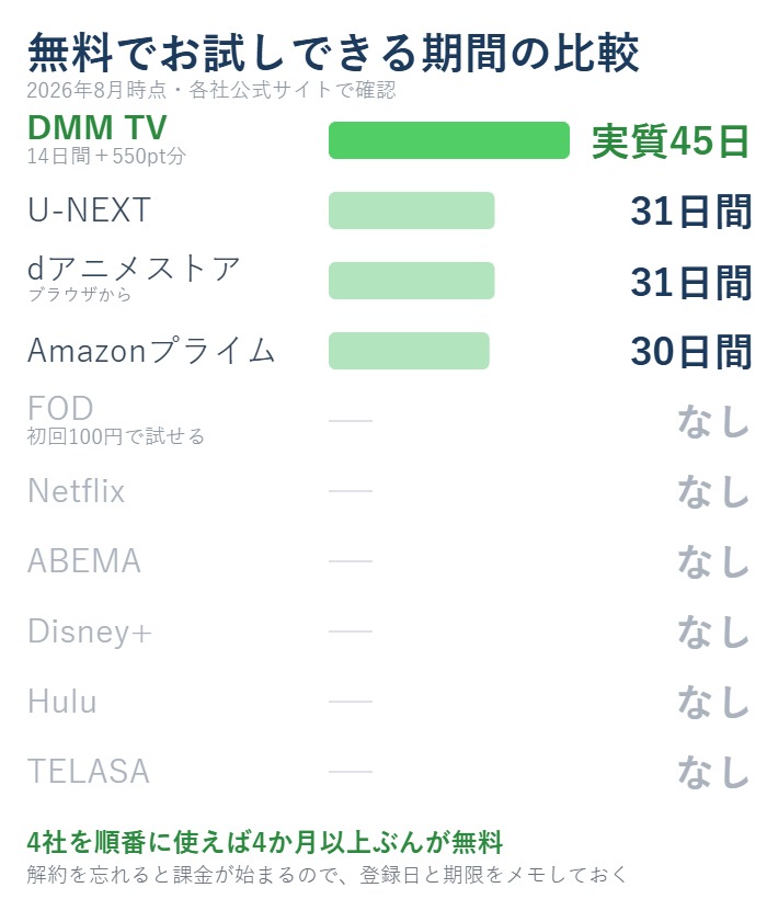 動画配信サービスの無料でお試しできる期間の比較（DMM TV実質45日・U-NEXT31日間・dアニメストア31日間・Amazonプライム30日間）