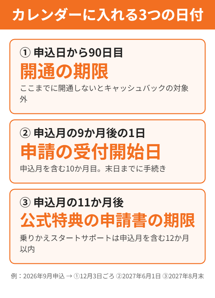 株式会社25で申し込んだらカレンダーに入れる3つの日付