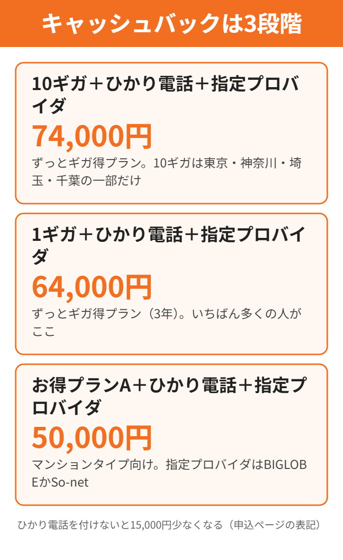 株式会社25のauひかりキャッシュバックは3段階