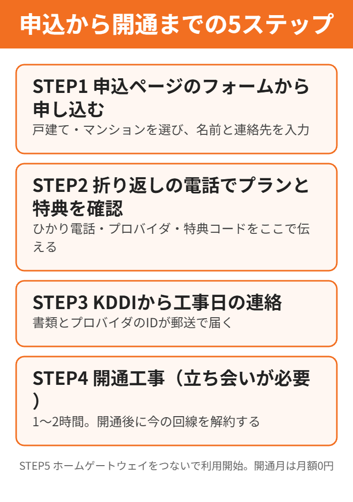 株式会社25からauひかりを申し込む5つの手順