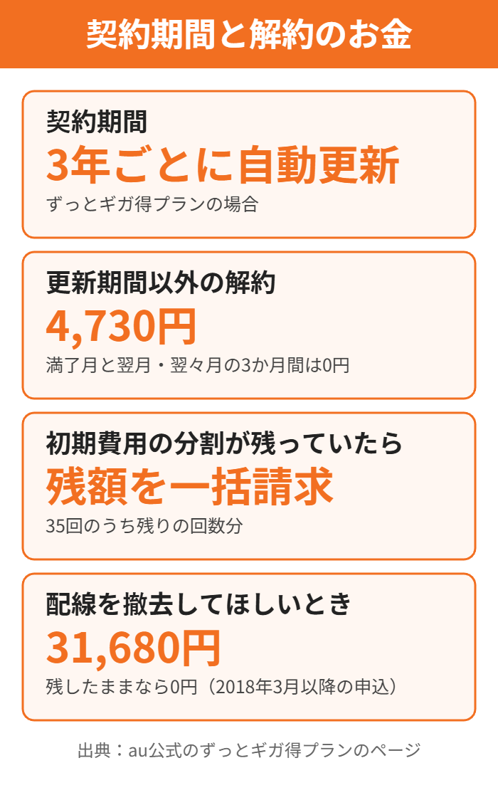 auひかりの契約期間と解約金