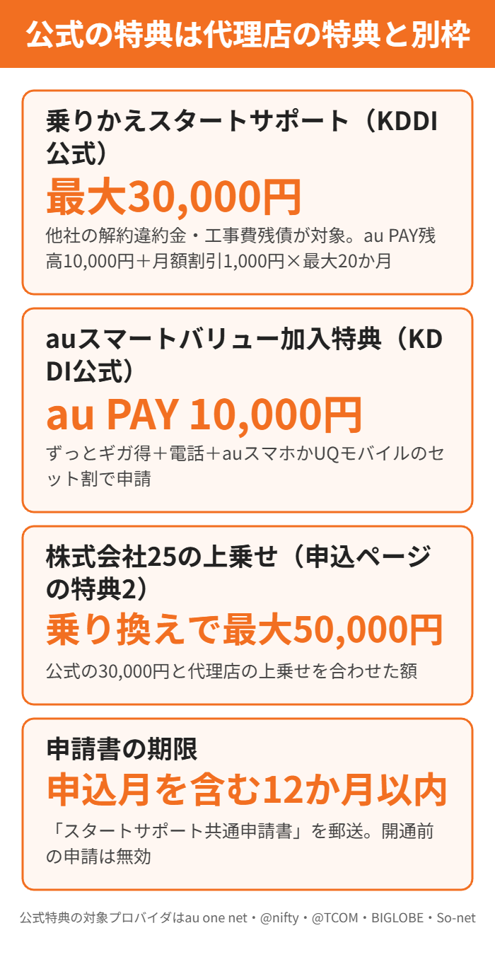 KDDI公式の特典と株式会社25の特典は別枠