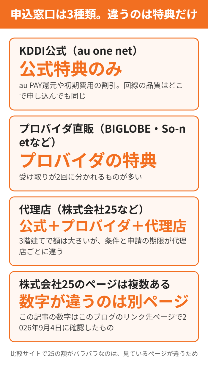 auひかりの申込窓口3種類の違い