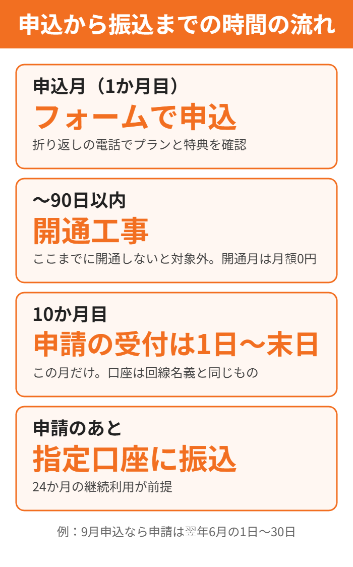 株式会社25のキャッシュバックが振り込まれるまでの流れ
