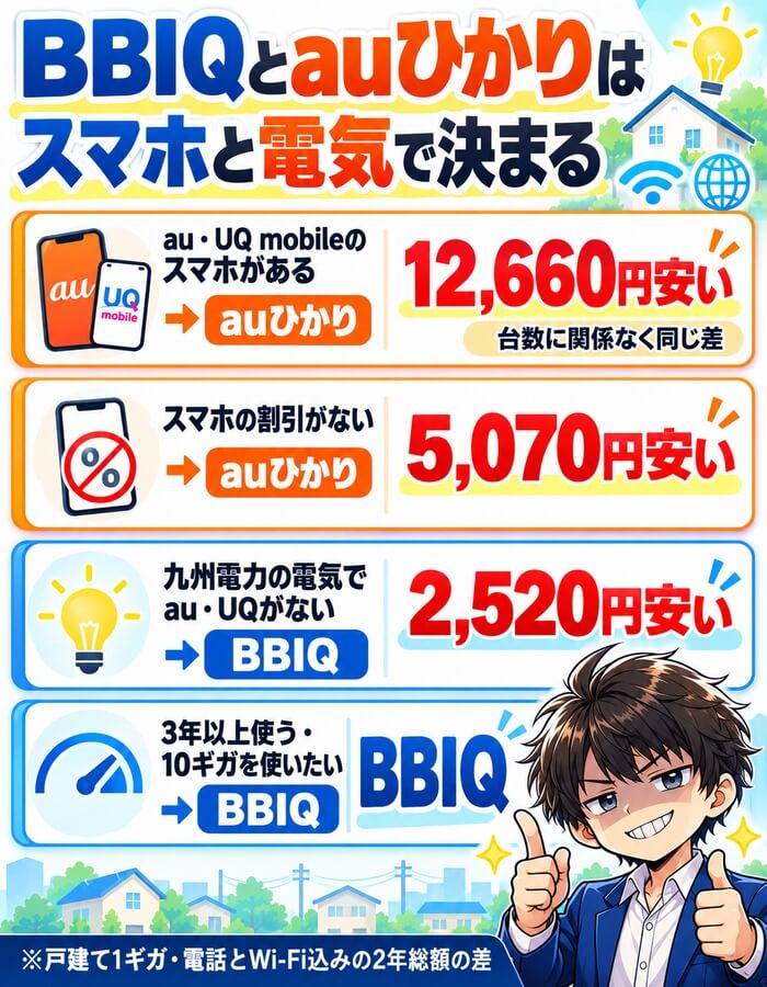 BBIQとauひかりはスマホと電気で決まる(au・UQならauひかりが12,660円安い・割引なしでもauひかりが5,070円安い・九州電力でau・UQがなければBBIQが2,520円安い)