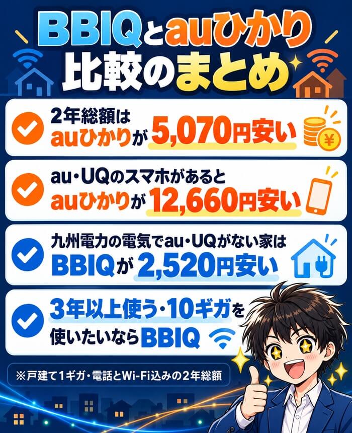 BBIQとauひかりの比較のまとめ(2年はauひかりが5,070円安い・au・UQなら12,660円・九州電力ならBBIQ・3年以上と10ギガはBBIQ)