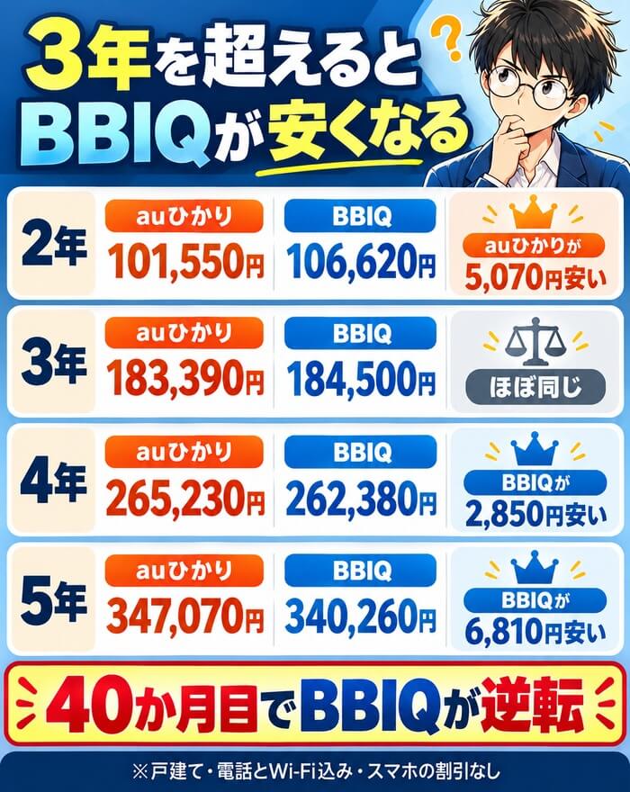 3年を超えるとBBIQが安くなる(2年はauひかりが5,070円安い・40か月目でBBIQが逆転・5年でBBIQが6,810円安い)