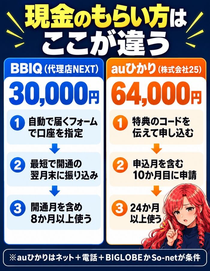 現金のもらい方の違い(BBIQは30,000円が最短で開通の翌月末・auひかりは64,000円を申込月を含む10か月目に申請)