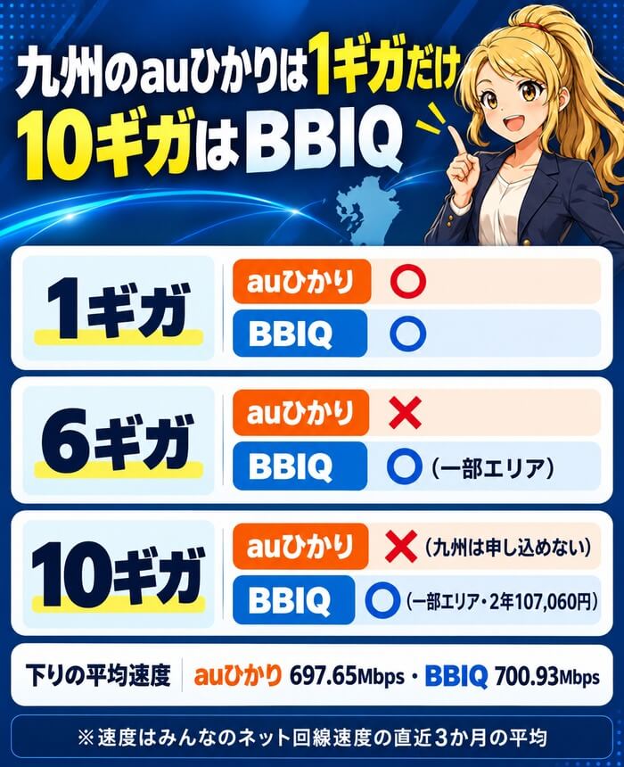 九州のauひかりは1ギガだけで10ギガと6ギガはBBIQ(下りの平均速度はauひかり697.65Mbps・BBIQ700.93Mbps)