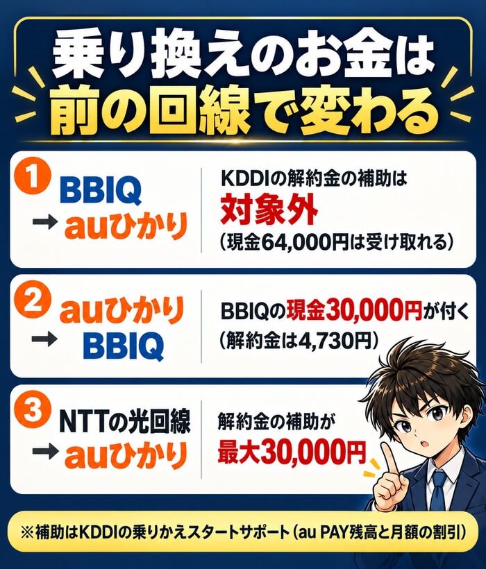 乗り換えのお金は前の回線で変わる(BBIQからauひかりはKDDIの解約金の補助の対象外・auひかりからBBIQは現金30,000円)