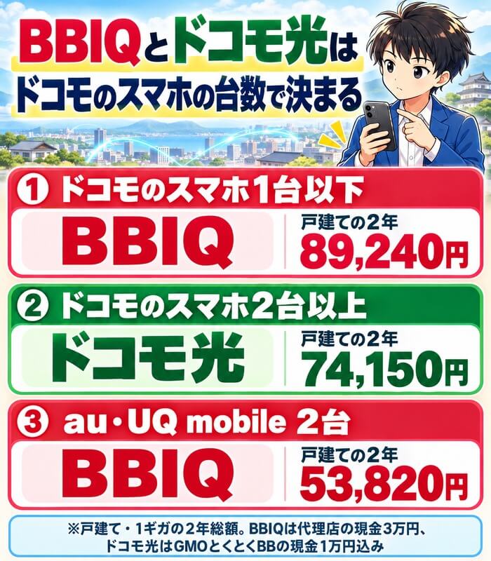 ドコモのスマホが1台以下ならBBIQ、2台以上ならドコモ光、au・UQ mobileが2台ならBBIQが安いことを示した図