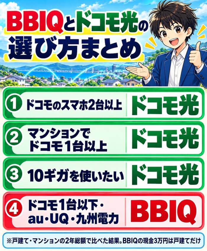 ドコモのスマホ2台以上・マンションでドコモ1台以上・10ギガはドコモ光、ドコモ1台以下やau・UQ・九州電力はBBIQという選び方のまとめの図