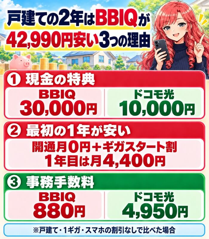現金特典・最初の1年の割引・事務手数料の3つでBBIQが戸建ての2年で42,990円安いことを示した図