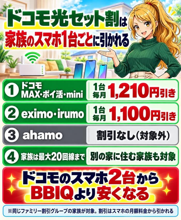 ドコモ光セット割の1台あたりの割引額と対象プラン、ahamoが対象外であることを示した図