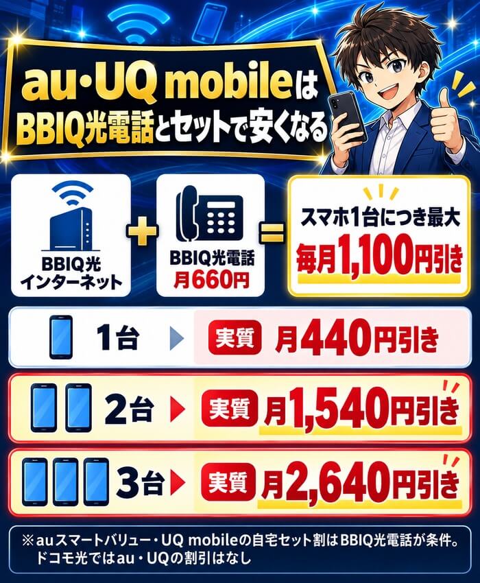 BBIQ光電話とセットでau・UQ mobileが1台最大1,100円引きになり、台数ごとの実質の割引を示した図