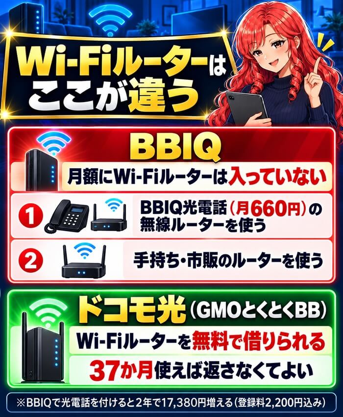 BBIQは月額にWi-Fiルーターが入っておらず、ドコモ光はGMOとくとくBBで無料で借りられることを示した図