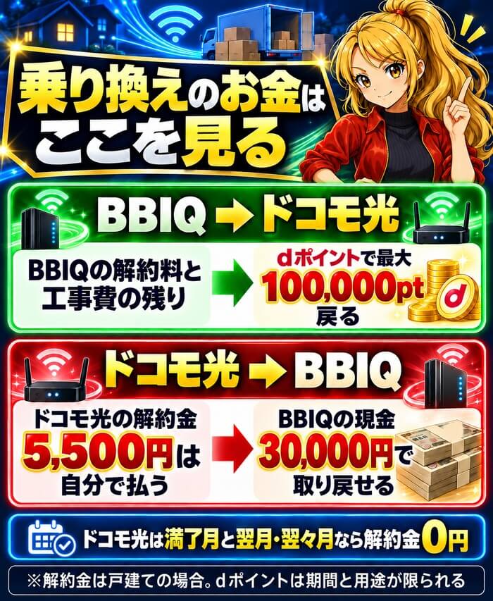 BBIQからドコモ光へはdポイントで解約金が最大100,000pt戻り、ドコモ光からBBIQへは解約金5,500円を現金30,000円で取り戻せることを示した図