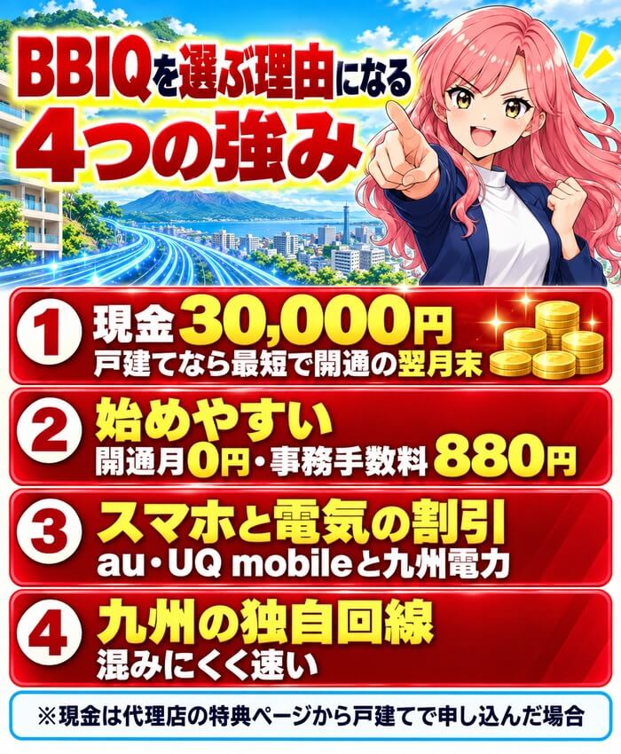 BBIQの現金30,000円・開通月0円と事務手数料880円・au・UQと九州電力の割引・九州の独自回線の4つの強みを示した図