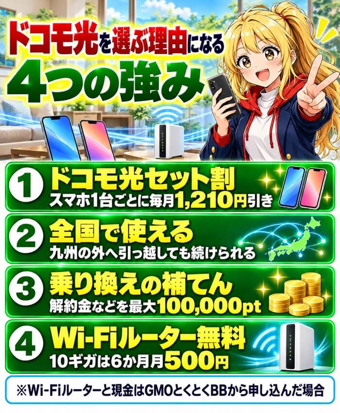 ドコモ光セット割・全国で使えること・乗り換えの補てん最大100,000pt・Wi-Fiルーター無料と10ギガ6か月月500円の4つの強みを示した図