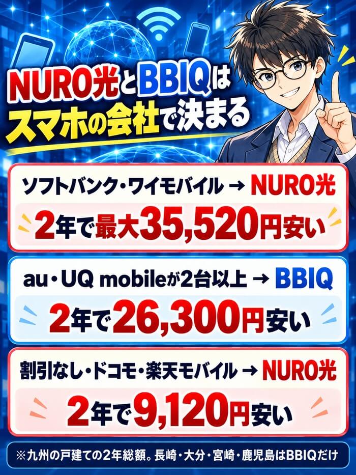 ソフトバンク・ワイモバイルと割引なしはNURO光、au・UQ mobileが2台以上ならBBIQが安いことを示した図