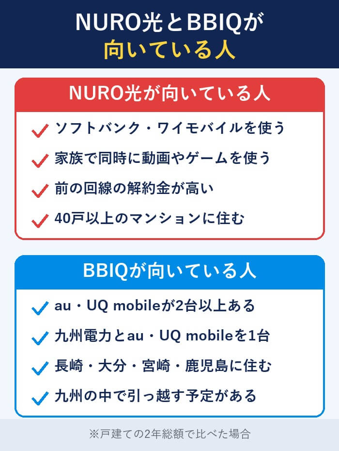 NURO光とBBIQそれぞれが向いている人の条件を4つずつまとめた図