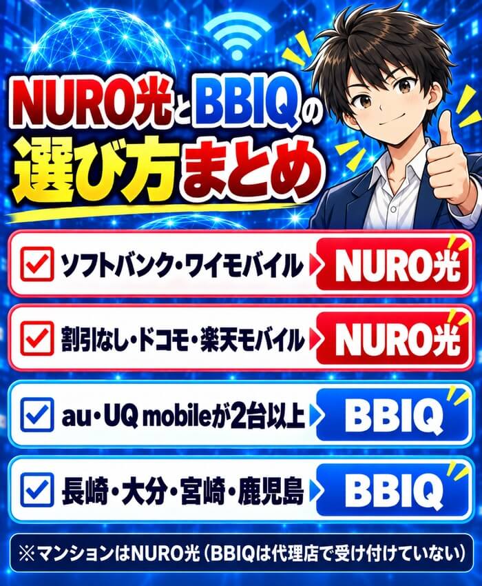 ソフトバンク・ワイモバイルと割引なしはNURO光、au・UQ mobileが2台以上と長崎・大分・宮崎・鹿児島はBBIQを選ぶことをまとめた図